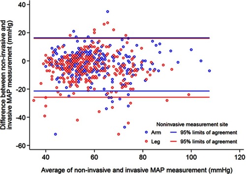 Figure 1 Bland-Altman plot of agreement between invasive mean arterial pressure (MAP) measurement and non-invasive MAP measurement.