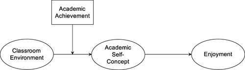 Figure 1 The proposed moderated mediation model.