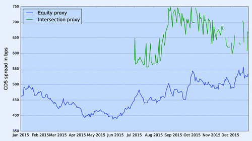 Figure 6. Intersection and equity proxy for (Asia, Financials, B) bucket based on data from 1 January 2015 to 30 December 2015.