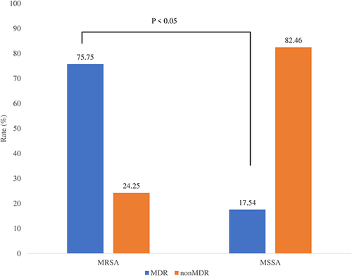 Figure 3 Prevalence of MDR of MRSA and MSSA isolated from 2014 to 2021.