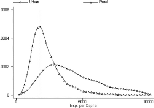 Figure 5: Kernel densities of real per capita expenditure in ‘000 VND in rural and urban areas for VLSS 1998 with default width, with poverty line (1,789.871 in ‘000 VND)