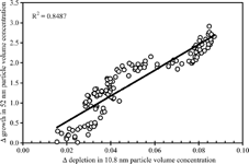 Figure 6 Correlation of depletion of 10.8 nm particles and growth of 52 nm particles in volume concentration (in μ m3 cm− 3), Measurements were made at a distance from 850 to 2980 m.