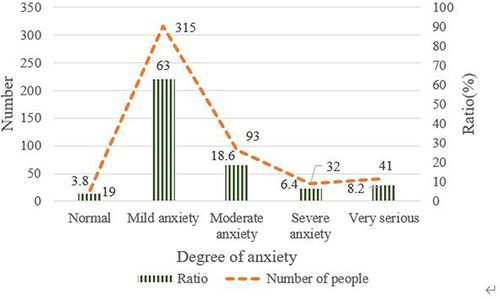 Figure 12 Number of people with different levels of anxiety.