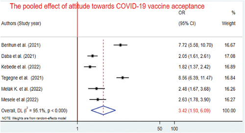 Figure 20. Forest plot for the pooled effect of attitude toward the COVID-19 vaccine acceptance among patients with chronic diseases in Ethiopia.