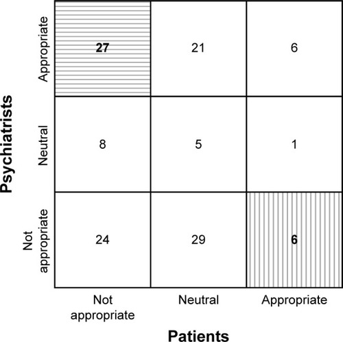 Figure 1 Responses of patients and their psychiatrists regarding the appropriateness of LAI treatment among patients taking oral antipsychotic medication only.