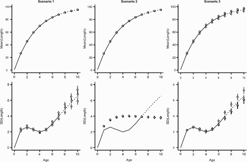 Figure 5. Estimated latent states (mean length-at-age, μ t (top row) and standard deviation of length-at-age, σ t (bottom row)) for three statistical models (columns). The true underlying mean and standard deviation are indicated by the line. For each scenario, parameters were estimated for three independent simulations (points: mean posterior estimate±1 standard error derived from 1000 posterior samples). Points have been slightly jittered along the x-axis to reduce overlap. For all scenarios, individuals were simulated using CV(k)=0.2 and CV(w)=0.05 (see Table 2 and methods for full scenario descriptions). The solid line indicates the range of age for which individuals were observed (ages 1–7). The dashed line indicates ages for which no sampled lengths were included in the fitting procedure (ages 8–10). Note that the statistical model provides estimates for the mean and variance beyond the range of observed ages.