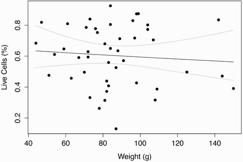 Figure 5. Percentage of viable sperm showed no significant (P < .05) linear or non-linear trend as a function of weight (g) for G. argenteus.Note: Dotted lines indicate 95% confidence intervals.