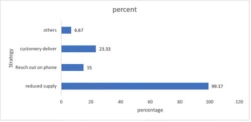 Figure 9. Cope up with decrease in volume of sales.