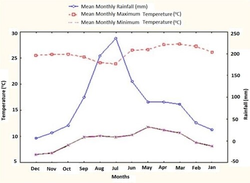 Figure 2. Climatic condition of the study area (Source: NMSA Citation2015).