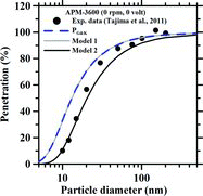 Figure 2 The experimental and predicted particle penetrations in still APM-3600 with zero rotational speed and zero voltage.