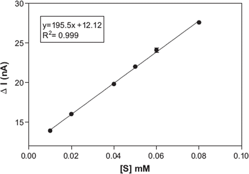 Figure 6. Calibration curve for catechol