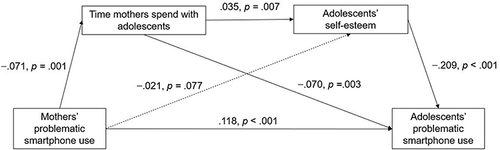 Figure 1 Serial mediation model of time mothers spent with adolescents and adolescents’ self-esteem in the relationship between mothers’ problematic smartphone use and adolescents’ problematic smartphone use.