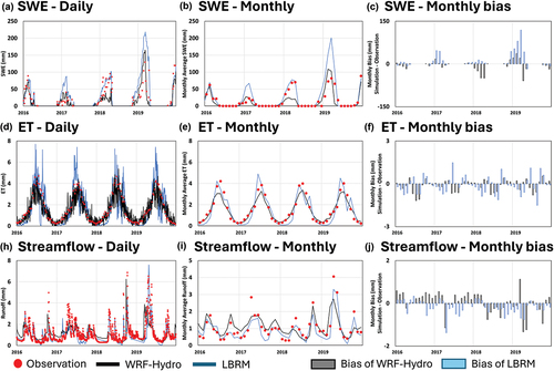 Figure 3. Time series of observed and simulated (both WRF-Hydro and LBRM-CC) SWE (top row), ET (middle row), and streamflow (bottom row) at daily (left column) and monthly (middle column) time steps, and monthly biases (right column) from Lake Michigan sub-basin 5. Similar results for all other sub-basins are included in the Supplementary material.