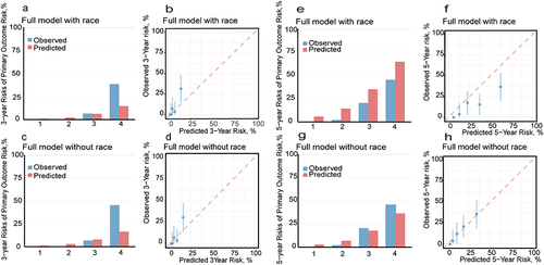 Figure 4 Calibration plots at 3 years for (a and b) the full model with race and (c and d) the full model without race, and at 5 years for (e and f) the full model with race and (g and h) the full model without race.