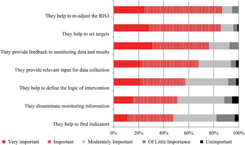 Figure 8. The role of stakeholders in the monitoring of the RIS3 according to national and regional policy-makers. Source: Own elaboration. Respondents were asked to grade the potential role of stakeholders in the RIS3 monitoring (from unimportant to very important).