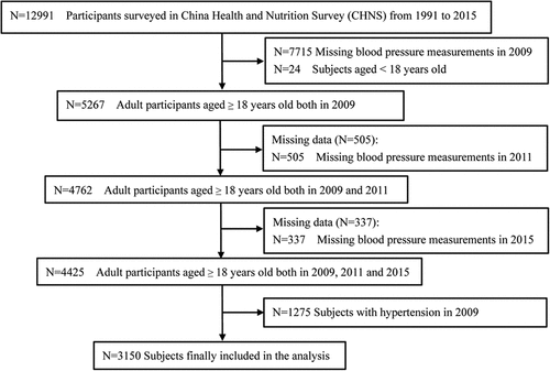Figure 1. Flowchart of the study participants enrolled from the China health and nutrition survey (n = 3510).