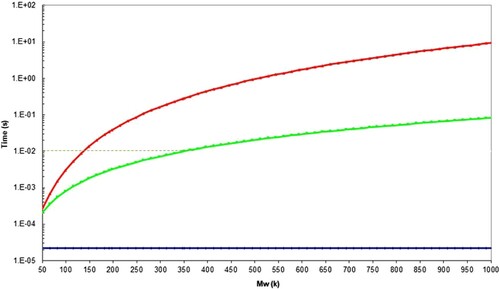 Figure 29. Molecular timescales for polystyrene assuming the WLF constants reported in Table 4, with Me = 16.5 kDa at 222.3°C. The red line shows the position for the reptation time, τd, the green line shows the position for the Rouse (reorientation) time τR, and the blue line for the equilibration time τe. The dotted line shows that τR = 10−2 s at 350k Mw.
