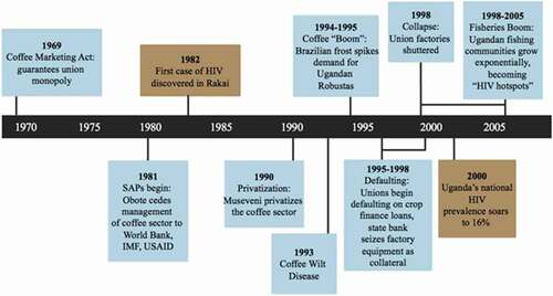 Figure 3. Timeline of key events: Blue boxes show developments in the coffee sector. Gold boxes track the HIV epidemic.