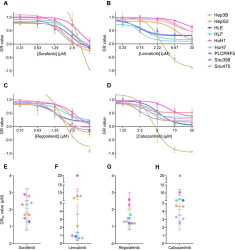 Figure 1 The four tyrosine kinase inhibitors, sorafenib, lenvatinib, regorafenib, and cabozantinib, cause a reduction in cell viability in all nine cell lines. (A) Effect of sorafenib on all cell lines with a concentration range of 0.31μM to 5μM in a 1:2 serial dilution. (B) Effect of lenvatinib on all cell lines with a concentration range of 0.25μM to 20μM in a 1:3 serial dilution. (C) Effect of regorafenib on all cell lines with a concentration range of 0.31μM to 5μM in a 1:2 serial dilution. (D) Effect of cabozantinib on all cell lines with a concentration range of 1.25μM to 20μM in a 1:2 serial dilution. Potency (GR50 values) for (E) sorafenib, (F) lenvatinib, (G) regorafenib, and (H) cabozantinib. Results are presented as the mean and standard deviation for at least three experiments. P<0.05 for all drugs by analysis of variance (ANOVA). Due to the increased proliferation of Snu475 under sorafenib and regorafenib at the lower concentrations and to better fit the representation in this graph, we do not show Snu475 at said lower concentrations. The complete dose–response curves of Snu475 can be seen in Supplementary Figure 1.