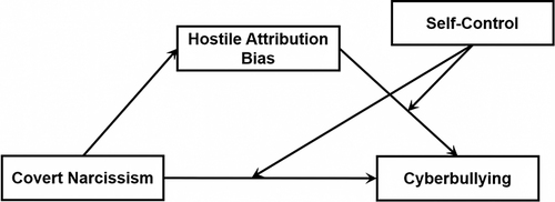 Figure 1 Hypothesized moderated mediation model.