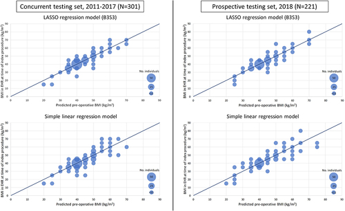 Figure 2 Calibration plots for the B3S3 and the simple linear regression model. The calibration plots show the number of individuals falling within each 5-unit category of observed versus predicted BMI, where the size of the dots is proportional to the number of individuals in the category. Areas of the plot with <11 patients are represented using the same sized dots to maintain the de-identification nature of the database. Perfect calibration occurs along the diagonal line, where the predicted and observed BMI values are equivalent.