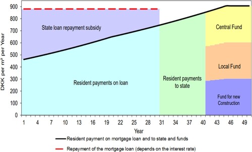 Figure 1. Operation of the Danish centralised social housing revolving fund.