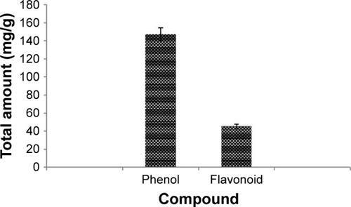 Figure 2 Total phenolic and flavonoid contents of MGR from Pistacia atlantica subspecies kurdica. Each value is the average of relative SD of 3 analyses.