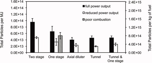 Figure 4. Total particle emission factors from different power output regimes of the boiler measured with different dilution devices.