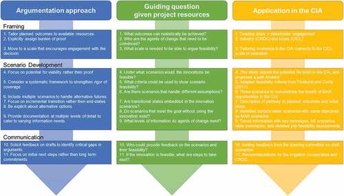 Figure 1. The argumentation approach developed for this study, with associated guiding questions and how this approach was applied in Coleambally Irrigation Area of Operations (CIA). CICL = Coleambally Irrigation Co-operative Limited, CRDC = Cotton Research & Development Corporation, MAR = managed aquifer recharge.