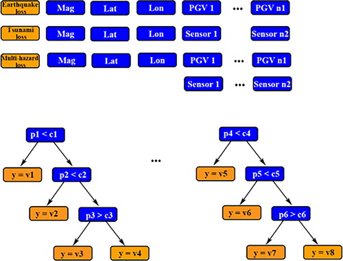 Figure 9. Random forest process. The orange and blue grids represent the response and explanatory variables, respectively. The response variables include earthquake, tsunami, and multi-hazard loss and explanatory variables include earthquake magnitude, epicentre location, PGV, and wave amplitude from offshore sensors. ‘p’ represents parameter selected from the explanatory variables and ‘c’ represents a criterion. ‘y’ represents the response variables and ‘v’ represents a value assigned to ‘y’.