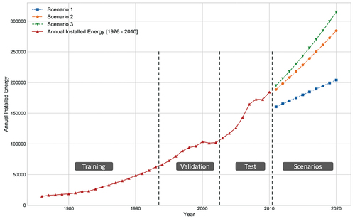 Figure 11. Annual installed energy values for scenarios 1 through 3.