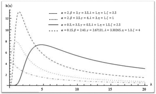 Figure 2 Hazard plot of the McMB–III distribution.