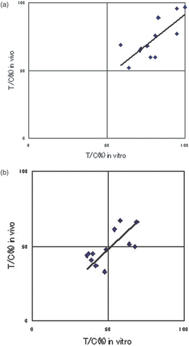 Figure 4. Correlation between in vitro and in vivo anti-tumour effects in (a) CT group and (b) HT + CT group. Correlation coefficient (a) R = 0.76 (p = 0.089), (b) R = 0.65 (p = 0.021).