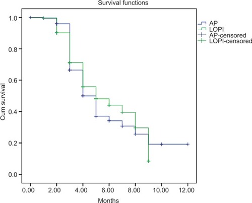 Figure 3 Kaplan–Meier curve showing effect of LOPI and AP on 1% reduction of HbA1c.