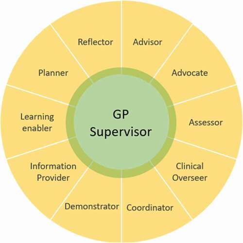 Figure 2. The ten roles of the Australian GP-supervisor.