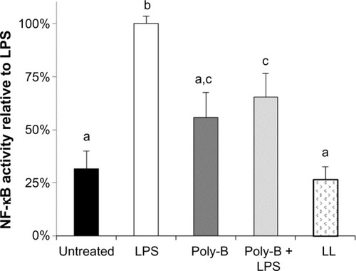Figure 3 Effects of poly-B and LL on in vitro NF-κB activity in untreated and LPS-treated THP-1 monocytes. Human THP-1 monocytes were incubated for 4 hours with either medium (untreated control), LPS, poly-B, poly-B + LPS, or LL. Whole cell lysates were then analyzed for NF-κB activity after normalizing for protein content. Bars represent mean ± standard error of the mean; values are presented relative to LPS.Note: Columns with differing letters are statistically (P<0.05) different.Abbreviations: poly-B, polymyxin B; LL, lipoprotein lipase; NF-κB, nuclear factor kappa-light-chain-enhancer of activated B-cells; LPS, lipopolysaccharide.