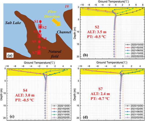 Figure 5. The ground temperature monitoring around Salt Lake: a) the distribution of seven boreholes; the ground temperature of b) Salt Lake; c) the shoreline; and d) the nature field.