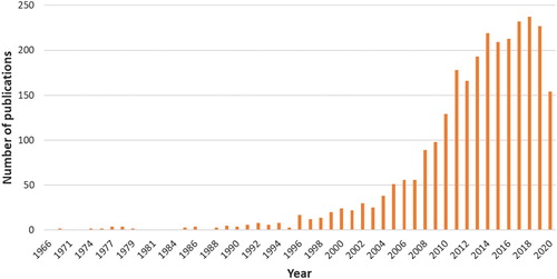 Figure 1. Number of publications per year as indexed in Pubmed with either “visual working memory” or “visual short-term memory” in the title or abstract. Source: Pubmed.gov (September 1, 2020).