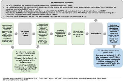 Figure 2 Overview of the intervention and the recruitment of participants.