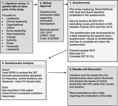Figure 1. Research process summary.