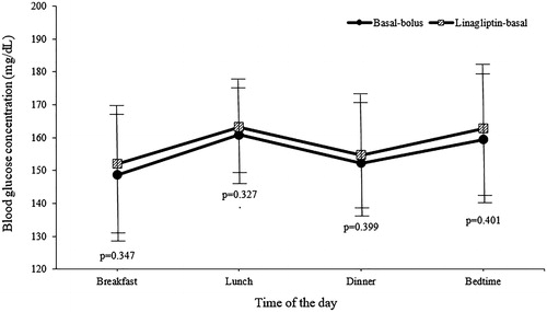 Figure 3. Mean blood glucose concentrations before meals and bedtime. Values are shown as mean ± standard deviations. mg/dL: milligram/decilitre.