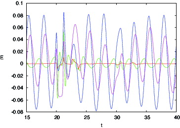 Figure 15. Error Ek for controller (Equation14(14) u^jkc=uj-1kc+μ0ΔtEj-1kc+Δ(14) )–(Equation16(16) ujkc=u^jkc+u‾k(16) ) with μ0 = 30, μ1 = 1 and Δ = 0 applied to case 1 with no delay (red), λ = 1 (green), λ = 0.1 (blue) and λ = 0.01 (magenta).