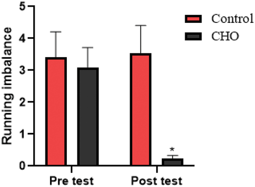 Figure 7. Differences in the running imbalance between groups. CHO: carbohydrate loading group.