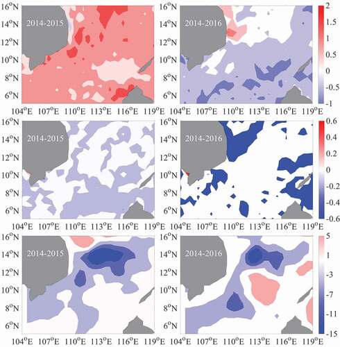 Figure 10. Differences in sea surface temperature (SST) (Uppper panel), Chlorophyll-a (Chla) concentration (Middel panel) and sea surface height (SSH) (Lower paner) between 2014 and 2015 in spring (Left panel), and between 2014 and 2016 in spring (Right panel)