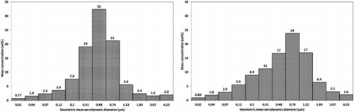 FIGURE 8. Mass concentration particle size distribution for the: (a) FeSi fume in Figure 6a and (b) SiMn fume in Figure 7a