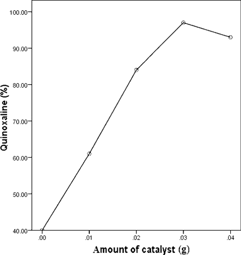Figure 1. The effect of amount of the catalyst on preparation of 2,3-diphenylquinoxaline.