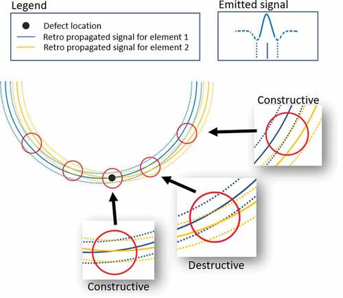 Figure 11. Artefact explanation for TFM imaging