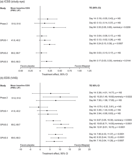 Figure 2. Treatment effects in ICSS and EDS across the 12-week randomized controlled trials (ITT population with LOCF). Day 14 and day 42 TEs in ICSS are not available for the OPUS-2 and OPUS-3 trials. CI: confidence interval; EDS: eye dryness score; ICSS: inferior corneal staining score; ITT: intent-to-treat; LIF: lifitegrast; LOCF: last observation carried forward; NS: not significant; PBO: placebo; VAS: visual analogue scale.