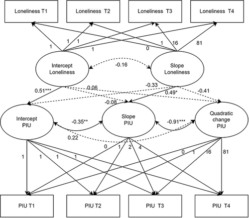 Figure 4 Latent variable growth model for the parallel development process.