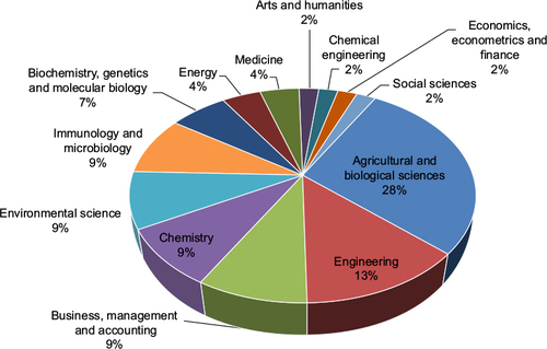 Figure 2 Scopus results by subject area: keyword “biodynamic wine” (July 2016; %).